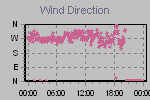Wind Direction Thumbnail