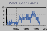 Wind Graph Thumbnail