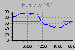 Humidity Graph Thumbnail