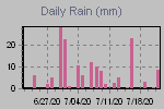 Daily Rain Graph Thumbnail