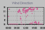 Wind Direction Thumbnail
