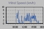 Wind Graph Thumbnail