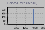 Rain Graph Thumbnail