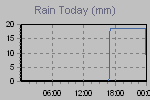 Today's Rainfall Graph Thumbnail