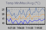 Temp Min/Max Graph Thumbnail