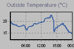Temperature Graph Thumbnail