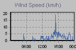 Wind Graph Thumbnail
