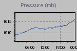 Pressure Graph Thumbnail
