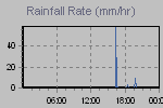 Rain Graph Thumbnail