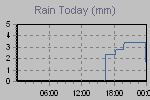 Today's Rainfall Graph Thumbnail