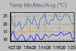 Temp Min/Max Graph Thumbnail