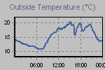 Temperature Graph Thumbnail