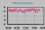 Wind Direction Thumbnail