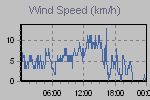 Wind Graph Thumbnail