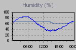 Humidity Graph Thumbnail