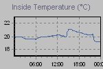 Inside Temperature Graph Thumbnail