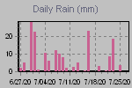 Daily Rain Graph Thumbnail