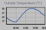 Temperature Graph Thumbnail