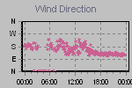 Wind Direction Thumbnail