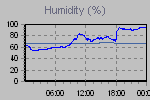 Humidity Graph Thumbnail