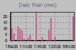 Daily Rain Graph Thumbnail