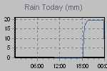 Today's Rainfall Graph Thumbnail