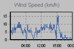 Wind Graph Thumbnail