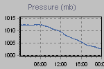 Pressure Graph Thumbnail