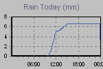 Today's Rainfall Graph Thumbnail