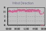 Wind Direction Thumbnail