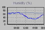 Humidity Graph Thumbnail
