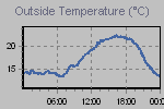 Temperature Graph Thumbnail
