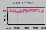 Wind Direction Thumbnail