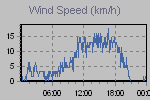 Wind Graph Thumbnail