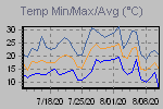 Temp Min/Max Graph Thumbnail