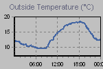 Temperature Graph Thumbnail