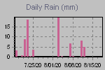 Daily Rain Graph Thumbnail