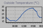 Temperature Graph Thumbnail