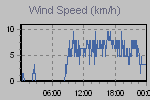 Wind Graph Thumbnail