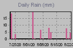 Daily Rain Graph Thumbnail