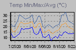 Temp Min/Max Graph Thumbnail