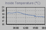 Inside Temperature Graph Thumbnail