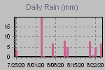 Daily Rain Graph Thumbnail