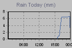 Today's Rainfall Graph Thumbnail