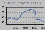 Temperature Graph Thumbnail