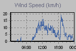 Wind Graph Thumbnail