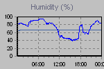 Humidity Graph Thumbnail