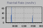 Rain Graph Thumbnail