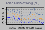Temp Min/Max Graph Thumbnail