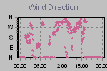 Wind Direction Thumbnail